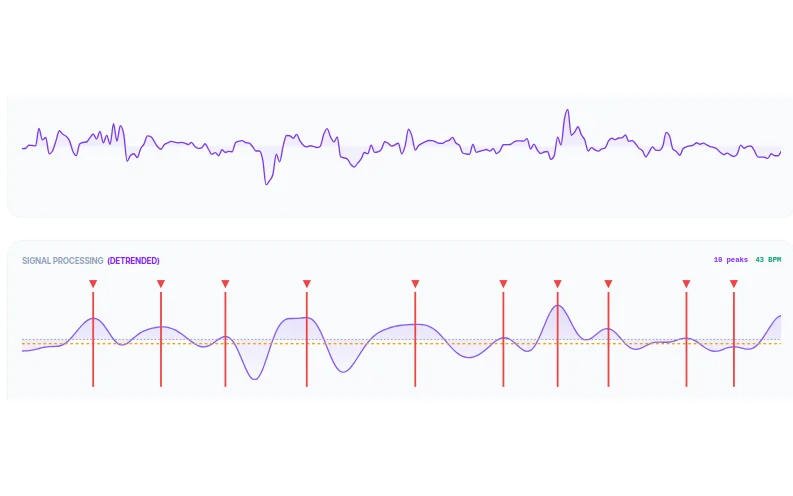 Respiratory signal extracted from video, raw above and detrended below, with the detected peaks marked.